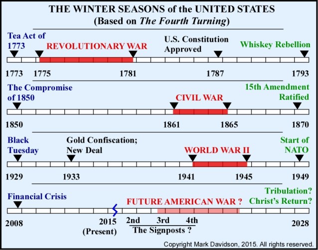 The four Fourth Turnings of American history laid out parallel to each other.  According to the study the next thirteen years will see great hardship on par with past Fourth Turnings.