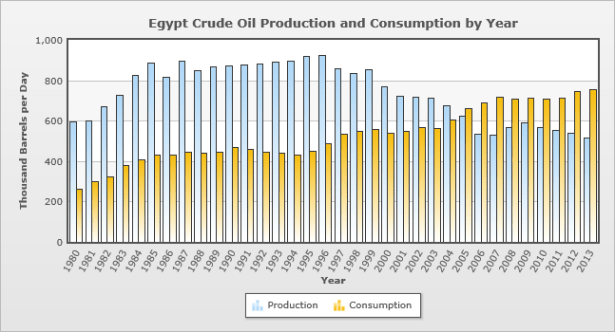 Trends in Egypt's oil production and consumption show that Egypt will likely be producing only 60% of its needs by 2017.